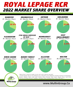 Royal LePage RCR 2022 Market