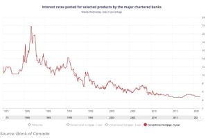 Mullin Group Orangeville Real Estate Orangeville Realtor Interest Rate Historical graph from the Bank of Canada